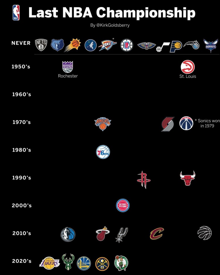 各队最近一冠分布：太阳快船等11队从未夺冠 2020年以来5队5冠